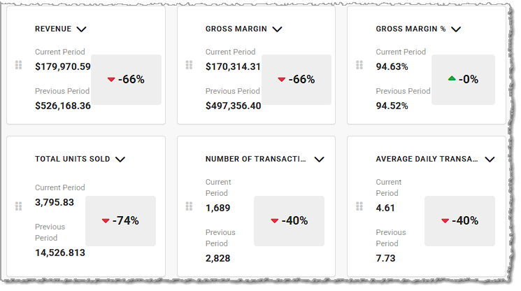 Image showing the Key Metrics area of the Sales Comparison report in the Like Sew system.