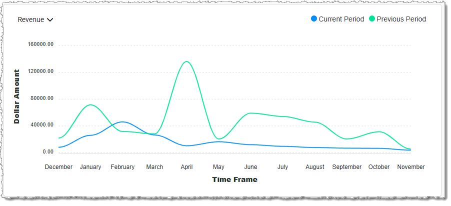 Image showing the Metrics Chart of the Sales Comparison Report of the Like Sew system.