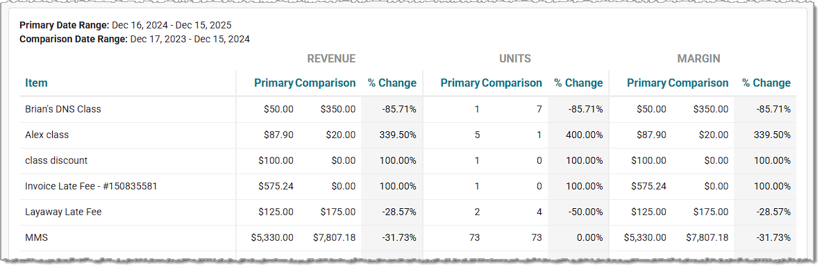 Image showing the Sales Comparison Table in the Sales Comparison report of the Like Sew system.